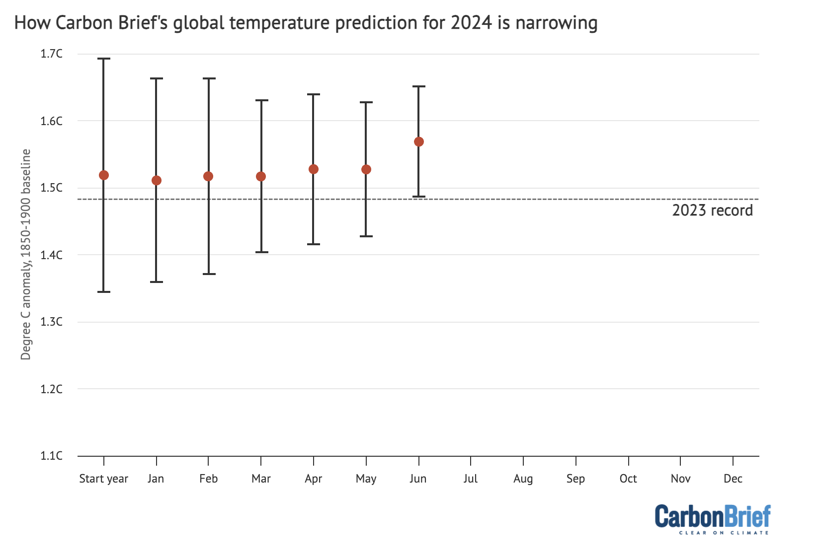 Carbon Brief’s projection of global temperatures at the start of the year, and after January, February, March, April, May, and June ERA5 data became available. Chart by Carbon Brief.